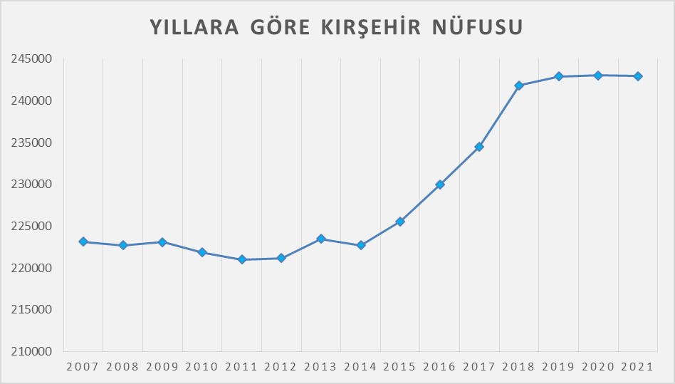 kırşehir yıllara göre nüfusu grafik