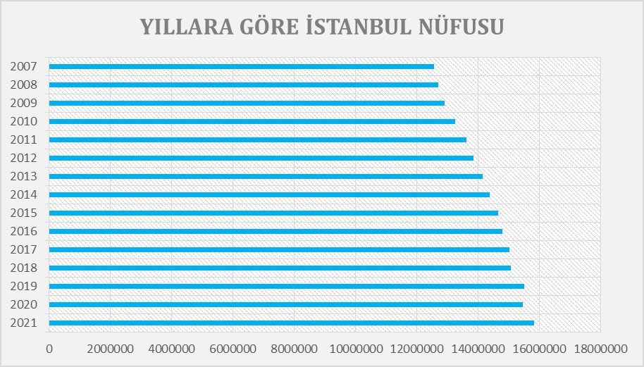 istanbul yıllara göre nüfusu