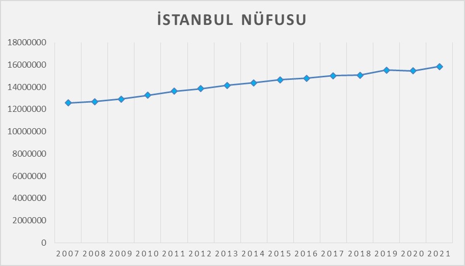 istanbul yıllara göre nüfusu grafik