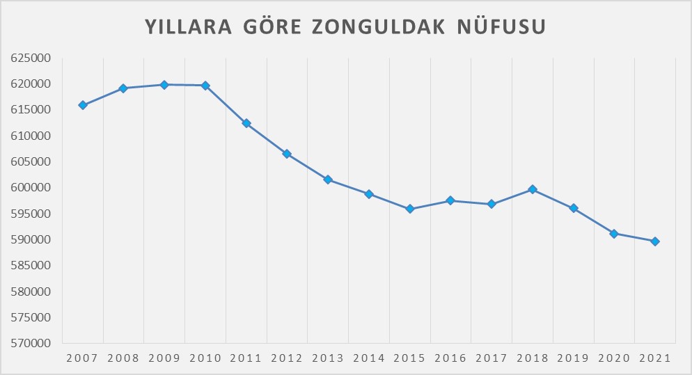 zonguldak yıllara göre nüfusu grafik